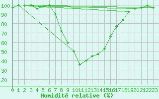 Courbe de l'humidit relative pour Oberstdorf