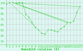 Courbe de l'humidit relative pour Balikesir
