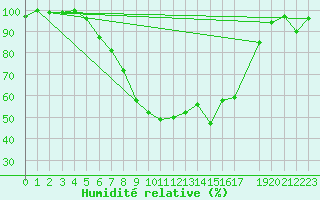 Courbe de l'humidit relative pour De Bilt (PB)