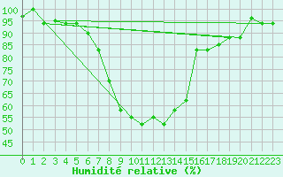 Courbe de l'humidit relative pour Big Bend