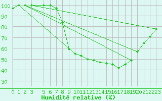 Courbe de l'humidit relative pour Diepenbeek (Be)