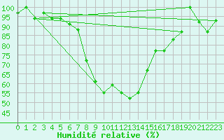 Courbe de l'humidit relative pour Elazig