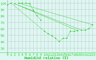 Courbe de l'humidit relative pour Hermaringen-Allewind