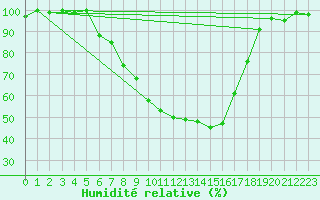 Courbe de l'humidit relative pour Weihenstephan