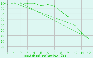 Courbe de l'humidit relative pour Andernach