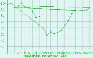 Courbe de l'humidit relative pour Decimomannu
