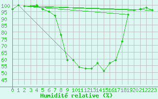 Courbe de l'humidit relative pour La Brvine (Sw)