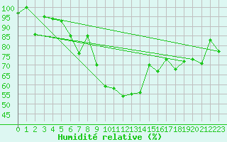Courbe de l'humidit relative pour Muenchen, Flughafen