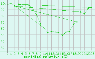 Courbe de l'humidit relative pour Mathod