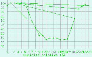 Courbe de l'humidit relative pour Dippoldiswalde-Reinb