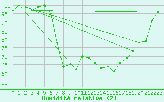 Courbe de l'humidit relative pour Shoream (UK)