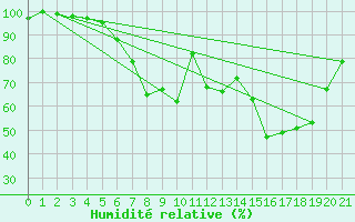 Courbe de l'humidit relative pour Hoogeveen Aws