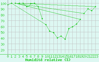 Courbe de l'humidit relative pour Tiaret