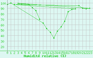 Courbe de l'humidit relative pour Scuol