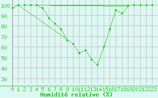Courbe de l'humidit relative pour Chieming