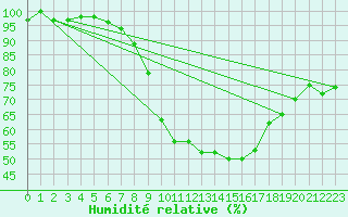 Courbe de l'humidit relative pour Aarhus Syd