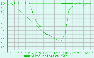 Courbe de l'humidit relative pour Retie (Be)