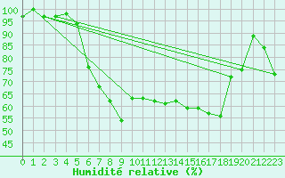 Courbe de l'humidit relative pour Barth