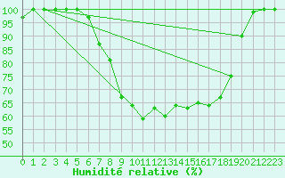 Courbe de l'humidit relative pour Langnau