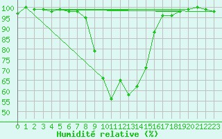 Courbe de l'humidit relative pour Kaisersbach-Cronhuette