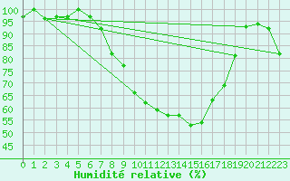 Courbe de l'humidit relative pour Fribourg (All)