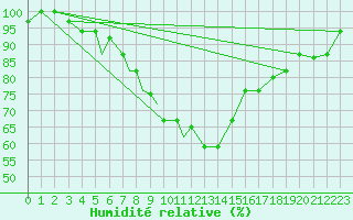 Courbe de l'humidit relative pour Petrozavodsk