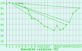 Courbe de l'humidit relative pour Belm