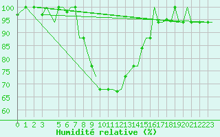 Courbe de l'humidit relative pour Andravida Airport