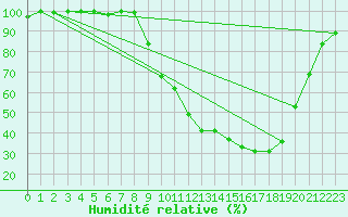 Courbe de l'humidit relative pour Barcelonnette - Pont Long (04)