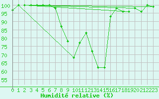 Courbe de l'humidit relative pour Kalisz