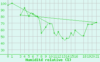 Courbe de l'humidit relative pour Zeltweg