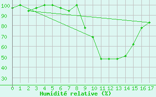 Courbe de l'humidit relative pour Big Bend