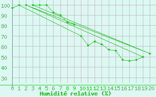 Courbe de l'humidit relative pour Nordstraum I Kvaenangen