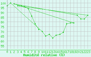 Courbe de l'humidit relative pour Lappeenranta Lepola
