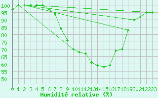 Courbe de l'humidit relative pour Wynau