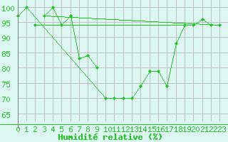 Courbe de l'humidit relative pour Lecce