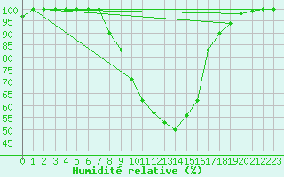 Courbe de l'humidit relative pour Semmering Pass