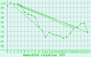 Courbe de l'humidit relative pour Essen