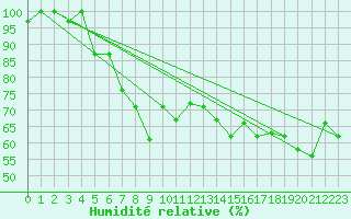 Courbe de l'humidit relative pour Erzincan