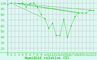 Courbe de l'humidit relative pour Gabes