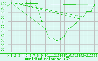 Courbe de l'humidit relative pour Aboyne