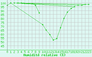 Courbe de l'humidit relative pour Weitensfeld