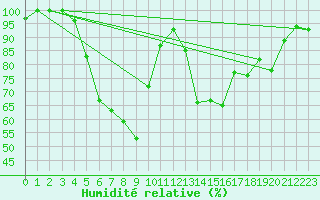 Courbe de l'humidit relative pour Oulunsalo Pellonp