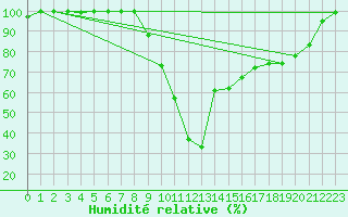 Courbe de l'humidit relative pour Pontarlier (25)