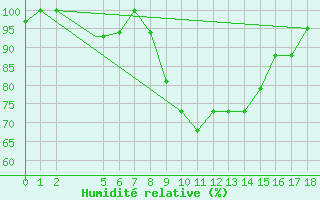 Courbe de l'humidit relative pour Chios Airport