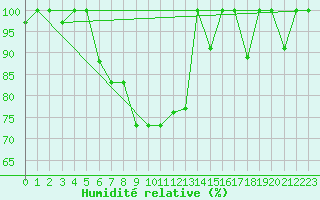 Courbe de l'humidit relative pour Lankaran