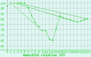 Courbe de l'humidit relative pour Punkaharju Airport