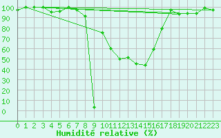 Courbe de l'humidit relative pour Sjenica