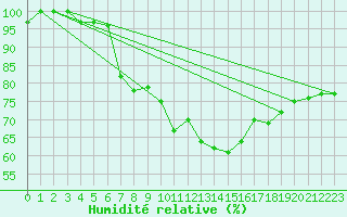 Courbe de l'humidit relative pour Plymouth (UK)