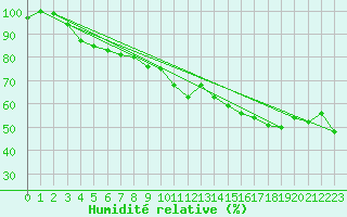 Courbe de l'humidit relative pour Mont-Aigoual (30)